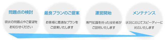 お問い合わせから運営までの流れ